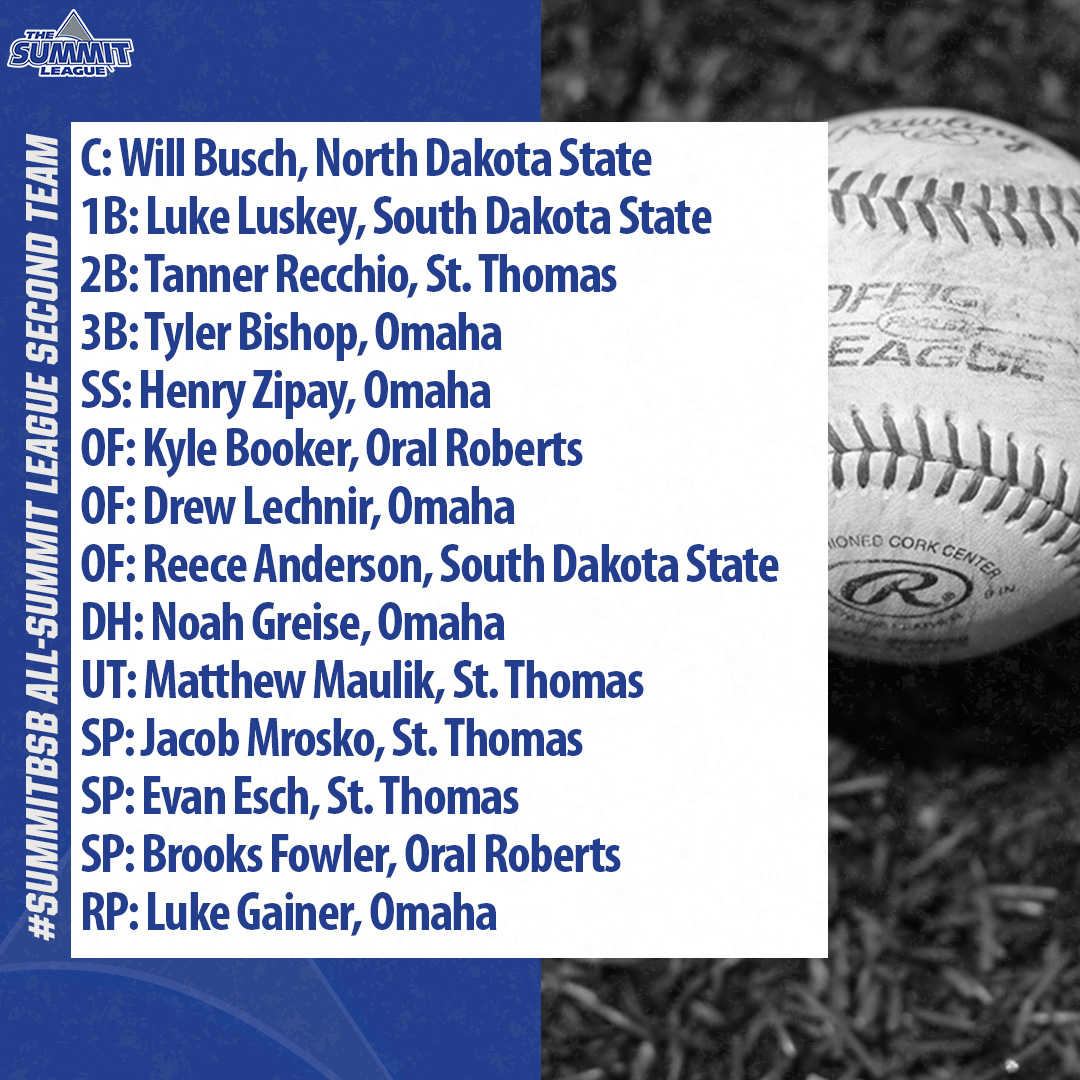 ⚾️ #SummitBSB 𝐀𝐥𝐥-𝐋𝐞𝐚𝐠𝐮𝐞 𝐒𝐞𝐜𝐨𝐧𝐝 𝐓𝐞𝐚𝐦 ⚾️

5 - <a href="/OmahaBSB/">Omaha Baseball</a> 
4 - <a href="/TommieBase/">St. Thomas Baseball</a> 
2 - <a href="/ORUBaseball/">ORU Baseball</a> 
2 - <a href="/GoJacksBaseball/">Jackrabbit Baseball</a> 
1 - <a href="/NDSUbaseball/">NDSU Baseball</a> 

📰 » bit.ly/4bN8xyI

#ReachTheSummit
