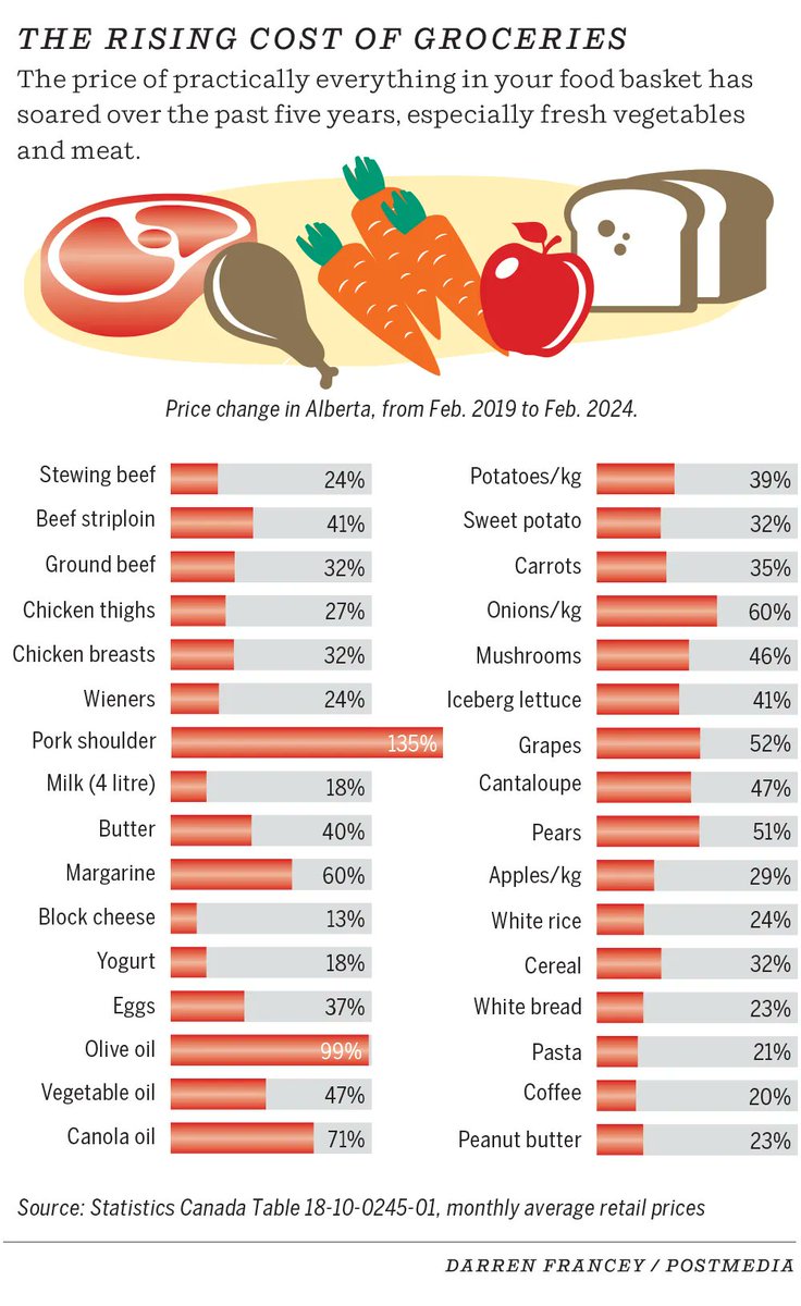 How has the eye-popping increase in grocery prices impacted families? A team of journalists at the Herald have been working to bring you the answers. This week, as a part of our series Squeezed, we are looking at food costs.  #yyc calgaryherald.com/tag/squeezed/