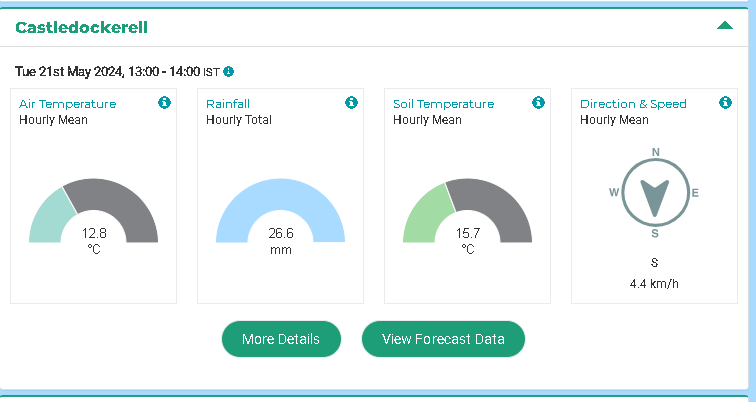 ⛈️⛈️⛈️Our Castledockerell  catchment seeing the effect of the orange thunderstorm warning -26.6mm in the last hour acpmet.ie