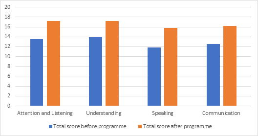 Suzanne_M_Egan's tweet photo. A couple of key charts showing the effectiveness of @SpeechAndLangUK #EarlyTalkboost programme in supporting 3-4 yr olds with language delay
Evidence from the independent evaluation by @MICLimerick of the @Tusla initiative, which will receive a wider roll out soon #EqualStart https://t.co/hgqwwXWjc9