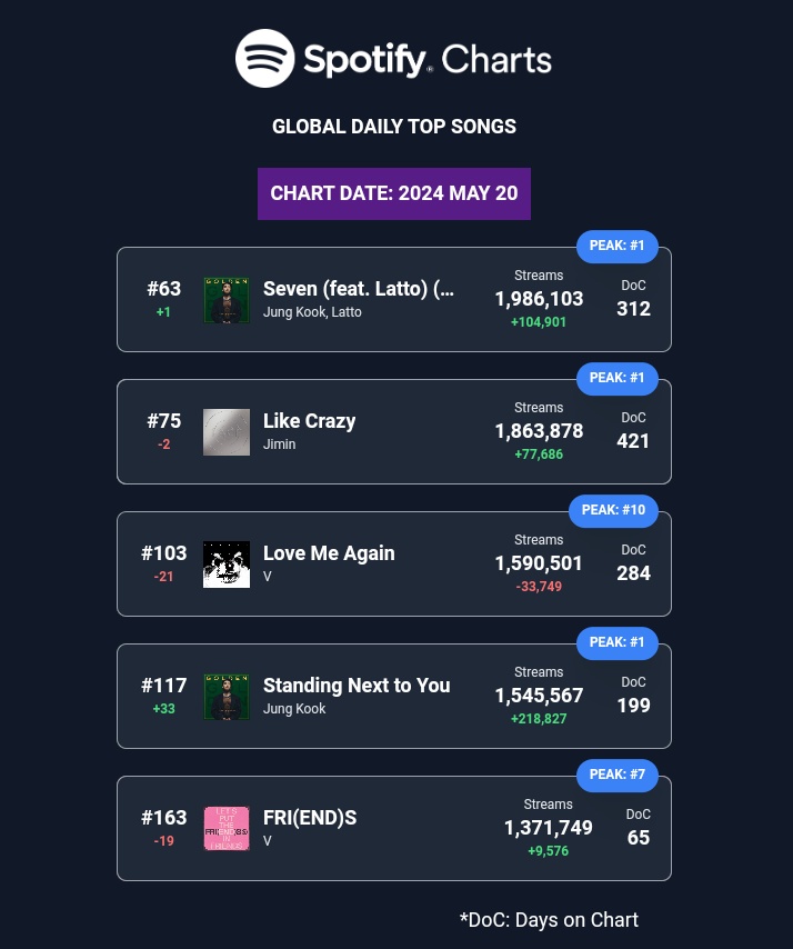 Así está el top global, por favor usen playlists enfocadas en neuron y come back to me para re-ingresarlas a la lista 🖇️: open.spotify.com/playlist/4E7A3… 🖇️: open.spotify.com/playlist/3q8R5… 🖇️: open.spotify.com/playlist/0kGQk…