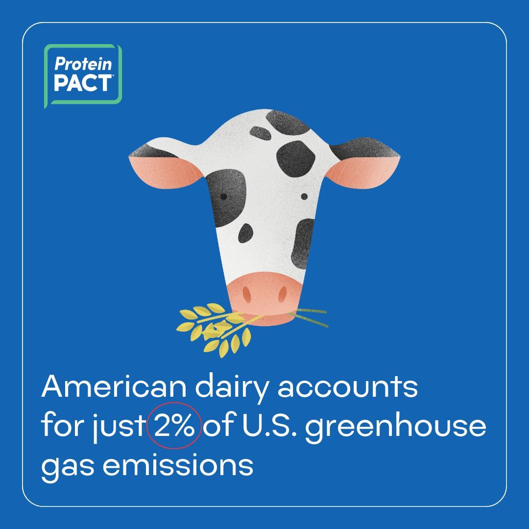 Dairy is delicious AND produced more sustainably than ever! U.S. dairy accounts for just 2% of all U.S. greenhouse gas emissions. @DairyGood buff.ly/3kAY1Wk