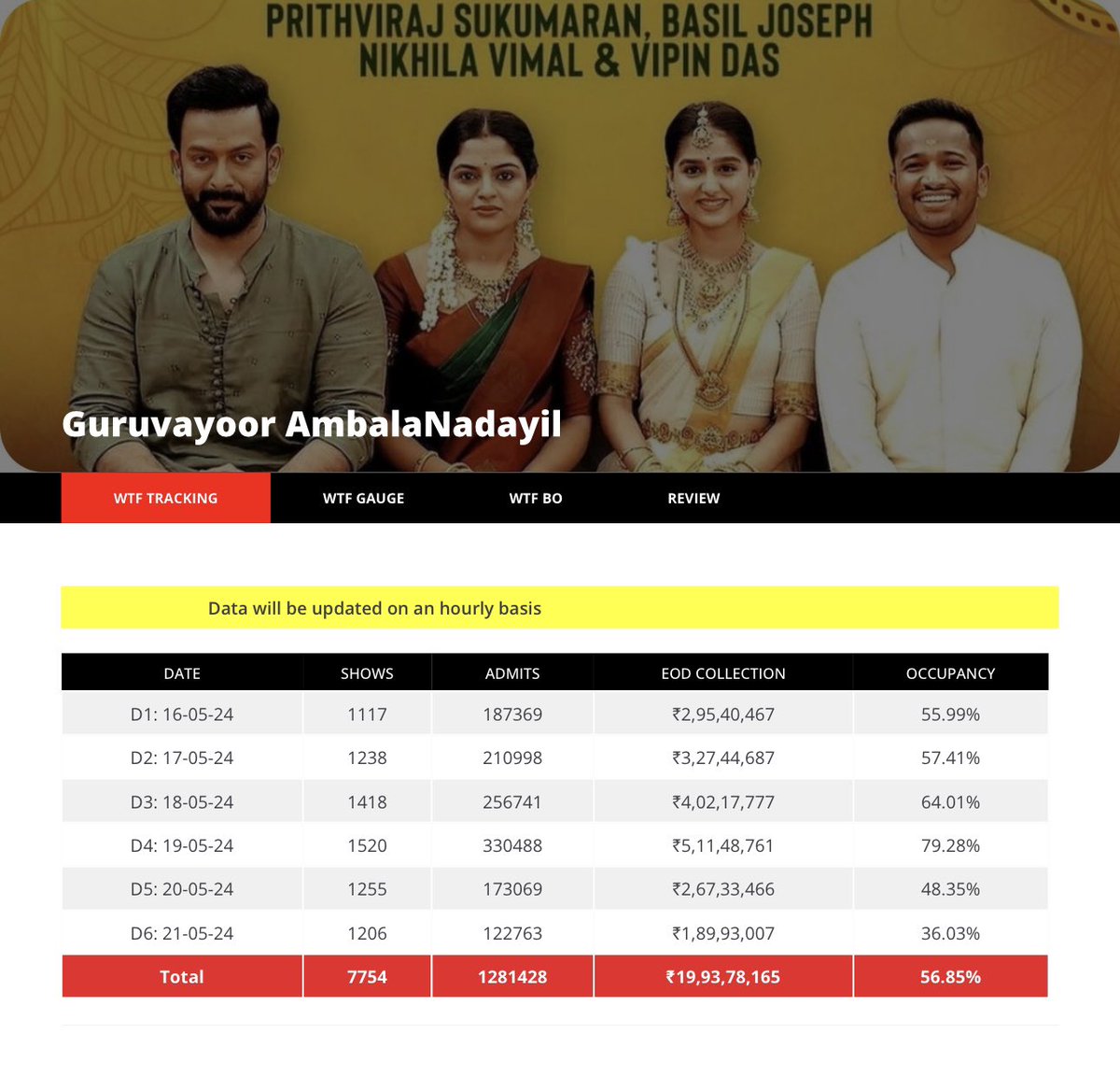 #GuruvayoorAmbalaNadayil ‘Day 6’ EOD as of 7 PM is close to ₹1.90 Crore from 1206 tracked shows. 87% Hold from Day 5.! #PrithvirajSukumaran