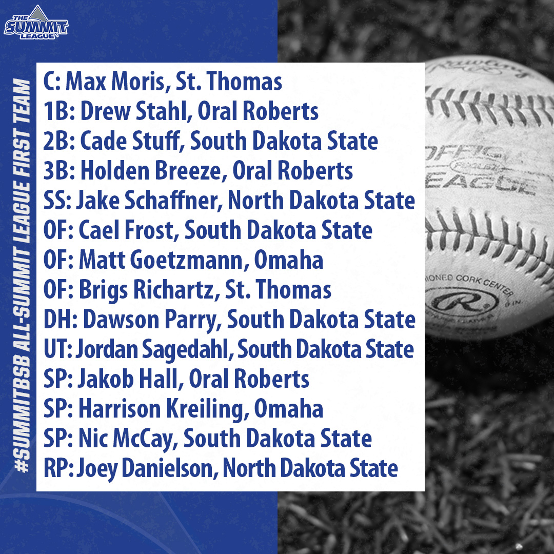 ⚾️ #SummitBSB 𝐀𝐥𝐥-𝐋𝐞𝐚𝐠𝐮𝐞 𝐅𝐢𝐫𝐬𝐭 𝐓𝐞𝐚𝐦 ⚾️

5 - <a href="/GoJacksBaseball/">Jackrabbit Baseball</a> 
3 - <a href="/ORUBaseball/">ORU Baseball</a> 
2 - <a href="/NDSUbaseball/">NDSU Baseball</a> 
2 - <a href="/OmahaBSB/">Omaha Baseball</a> 
2 - <a href="/TommieBase/">St. Thomas Baseball</a> 

📰 » bit.ly/4bN8xyI

#ReachTheSummit