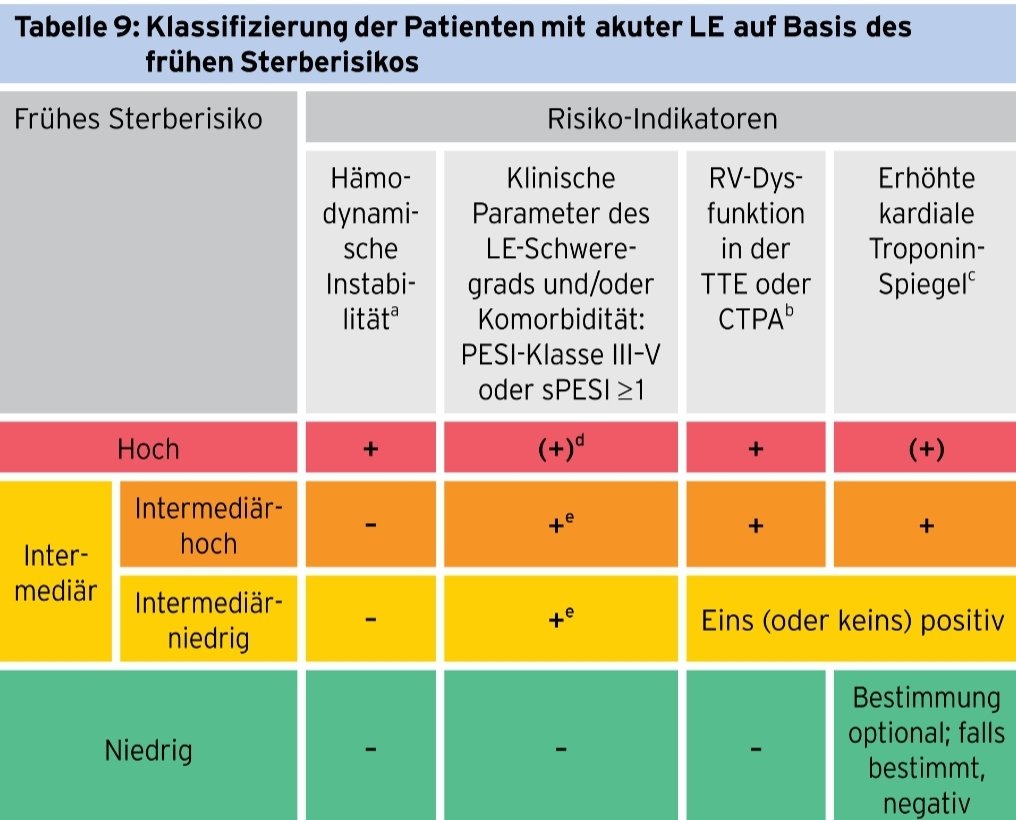 dscharpfMD's tweet photo. #AusGruenden

Da ich es in der letzten Zeit häufiger gelesen habe:

💥 Eine #Echokardiographie kann eine #Lungenarterienembolie NICHT sicher ausschließen, da NICHT jede #Lungenarterienembolie eine Rechtsherzbelastung verursacht 💥

RHB im TTE ist ein Risikoindikator, mehr dazu ⬇️ https://t.co/P8rjo1FEme