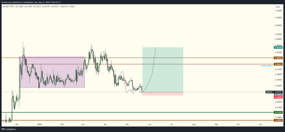 $SIS 
One of my favorite altcoin chart since it has following my ideas step by step for two months. And IT IS READY TO PUMP today or tomorrow while you consider the next step is ZKsummer. 

They provide a cross-chain AMM DEX that pools together liquidity from different networks: