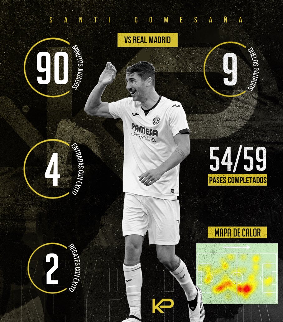 keyplayergroup's tweet photo. 🏅 En un 4-4 de locura, Santi Comesaña sobresalió en el @VillarrealCF.
#KeyOfTheWeek https://t.co/jLli8nCDvT