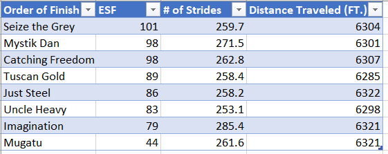#Preakness149 Statistics:

Finish, ESF, # of Strides, Distance Traveled (Feet)

1 Seize the Grey - 101, 259.7, 6304
2 Mystik Dan - 98, 271.5, 6301
3 Catching Freedom - 98, 262.8, 6307
4 Tuscan Gold - 89, 258.4, 6285
5 Just Steel - 86, 258.2, 6322
6 Uncle Heavy - 83, 253.1, 6298
7