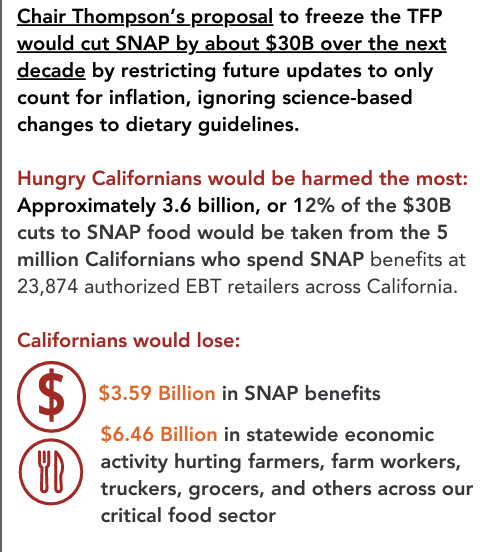 California's #hungry families, and our vital #food #economy, will be hardest hit! We urge all California Members of Congress to reject #SNAP cuts that will worsen hunger and hurt our farms, trucking, retail & across the food sector.