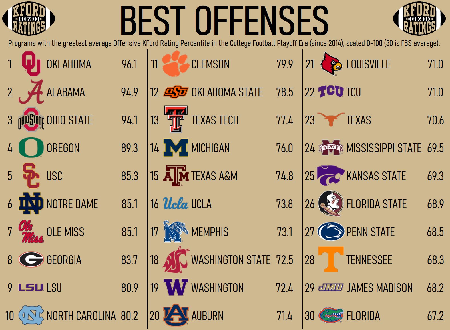 KFord CFB Preseason Rankings V1. Added each SEC team ratings 9 June