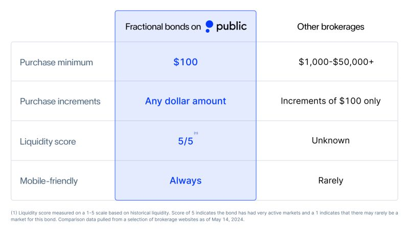 Corporate bonds are yielding anywhere from 5% to 25%... but are hard to invest in due to high minimums, antiquated/illiquid market structures, and clunky UI/UX.

Fractional corporate bonds solves those problems, making it simple to buy debt in companies like Nike, Amazon, Nvidia,