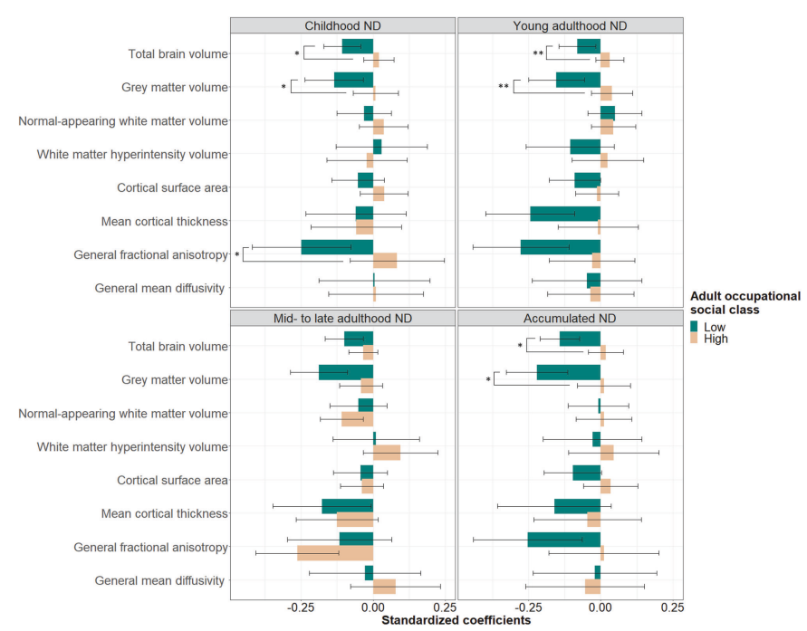 4/4 Among older adults from lower social classes, the impact of neighbourhood deprivation was much stronger and likely accumulated across the entire life course.