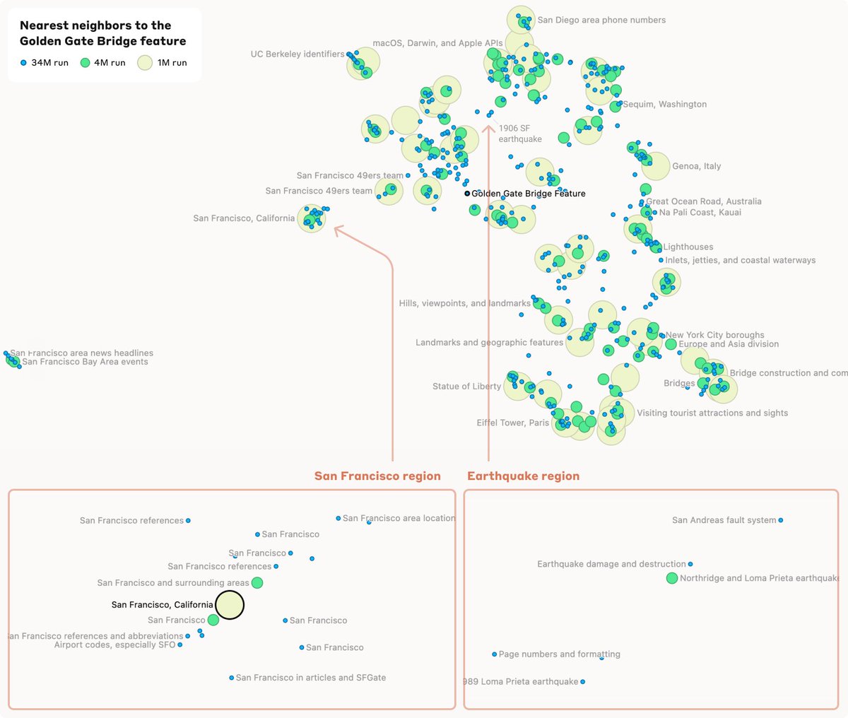 Anthropic is scaling Sparse Autoencoders to their Sonnet model. IMO model interpretability is one of the most exciting research directions RN.

(Discl: the many unknowns are acknowledged by the field, they are most certain that they don’t understand much)
transformer-circuits.pub/2024/scaling-m…