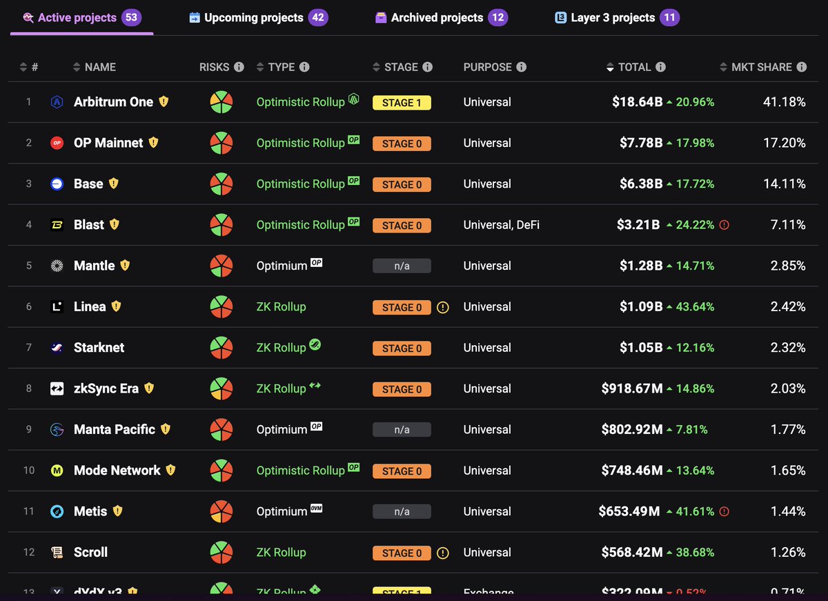 Per @l2beat, there are currently:

> 53 layer 2s running (this is already a lot)
> 42 upcoming (yes, FORTY TWO 💀- it's nuts)

while we are still excluding the number of L1s here - clearly the space (users & liquidity) is getting fragmented at a very rapid rate 👹