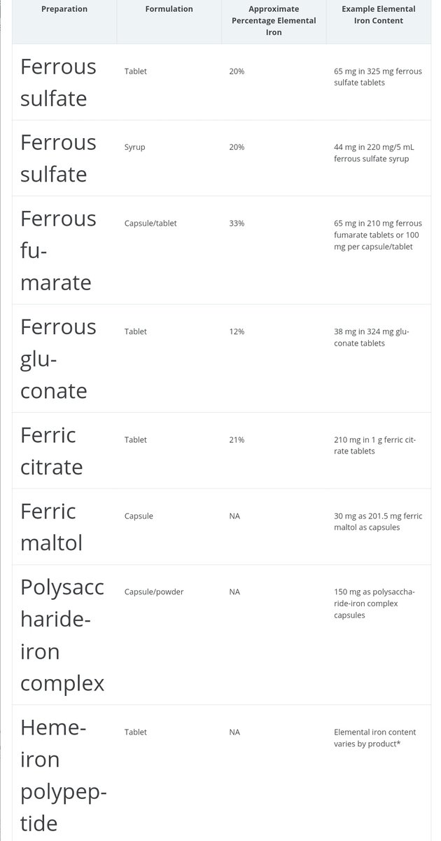 نسبة الحديد (Elemental Iron) من كل مادة حديدية مركبة:

*DynaMed