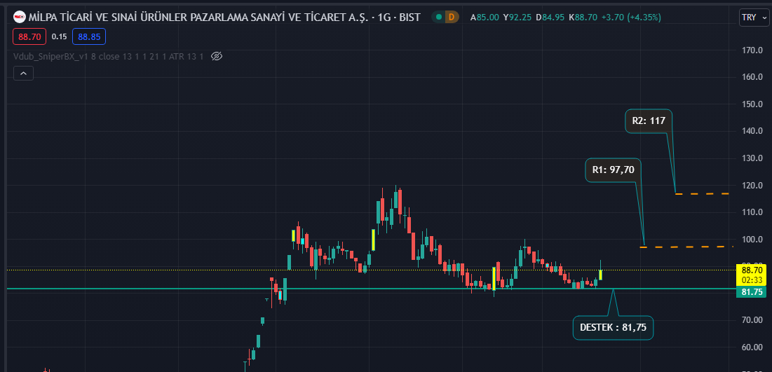 #mipaz 
Destek seviyeleri : 81.75
Direnç bölgeleri : 97,70 ve 117 şeklinde takip edilebilir.