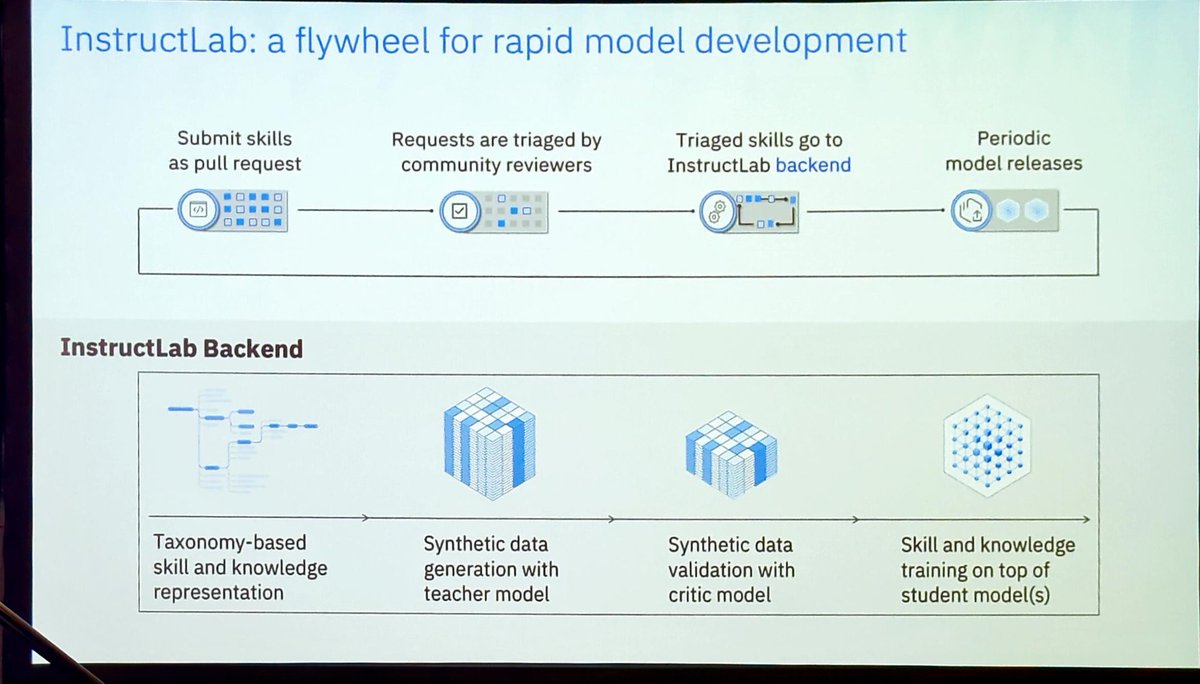 holgermu's tweet image. [1Slide] #InstructLab in front and behind the scenes. 

#Think2024