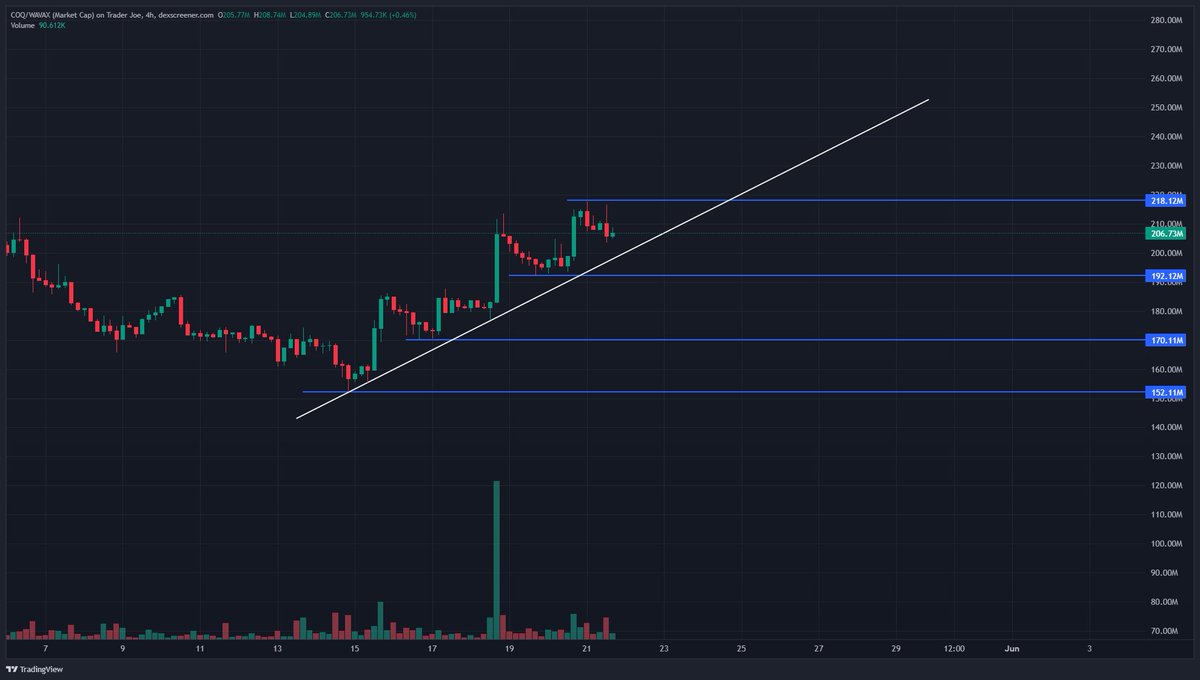 $COQ 4h chart looking Beeeaaaautiful!!!  🔥🔥🔥
Bok Bok... take the next level $COQ! 🚀🚀🚀
#coqinu #CoqInuAvax #avax #CoqTo10Billy #0x420