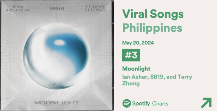 #MOONLIGHT has entered the Daily Viral Songs Philippines Chart for the first time peaking at #3! 👏 Good job, A’tin! Congrats, SB19! 🫶 Keep streaming! 🔗 open.spotify.com/track/1xAYG31L… @SB19Official #SB19 #IanxSB19xTerry