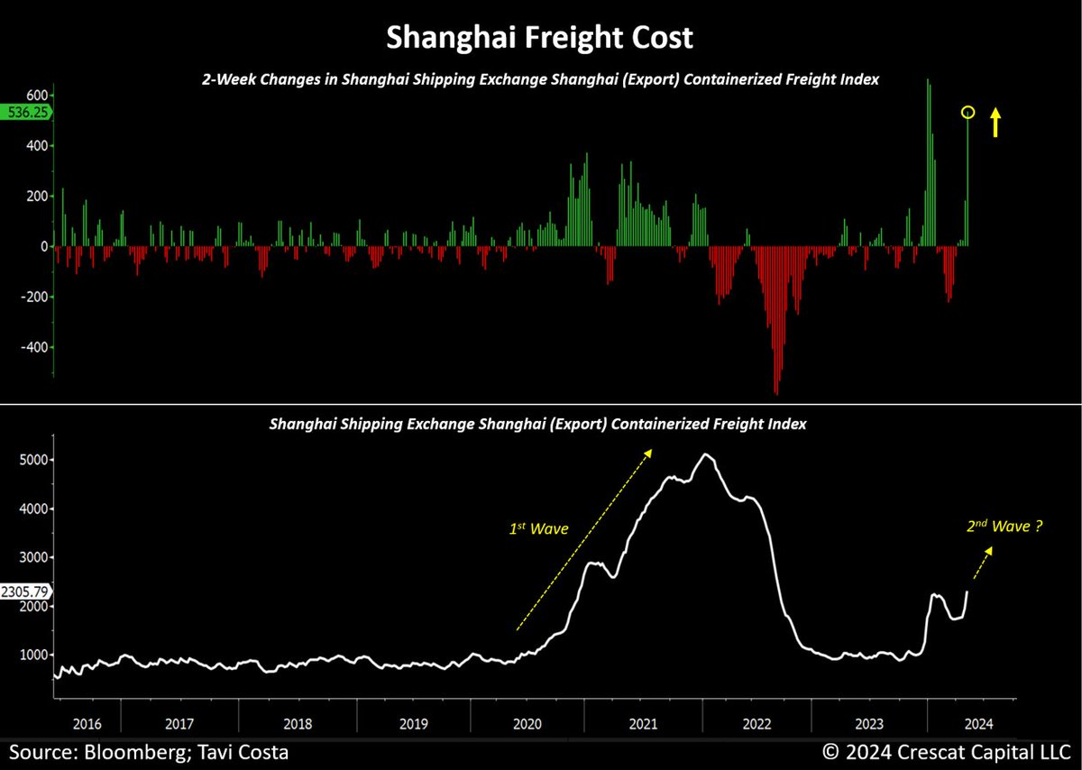 Shanghai and global freight costs are surging again. We just experienced one of the steepest 2-week changes in history.