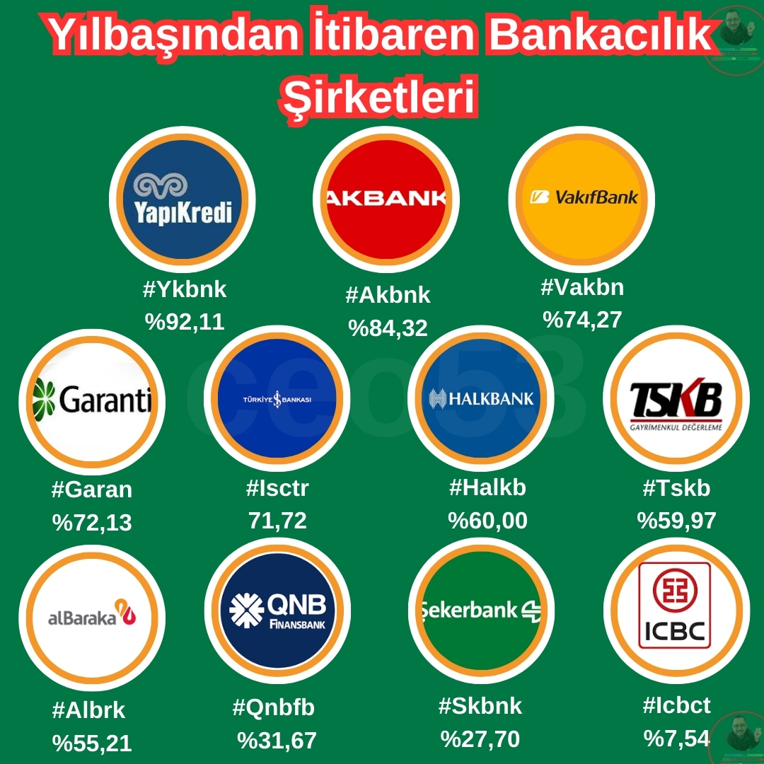 🏧 Günün Anlam Ve Önemine Yönelik 
🏦Bir Gönderi Banka hisselerinin 
💳 Yılbaşından itibaren Performansları 
#ykbnk #akbnk #vakbn #garan #ısctr #halkb #tskb #albrk #qnbfb #skbnk #ıcbct