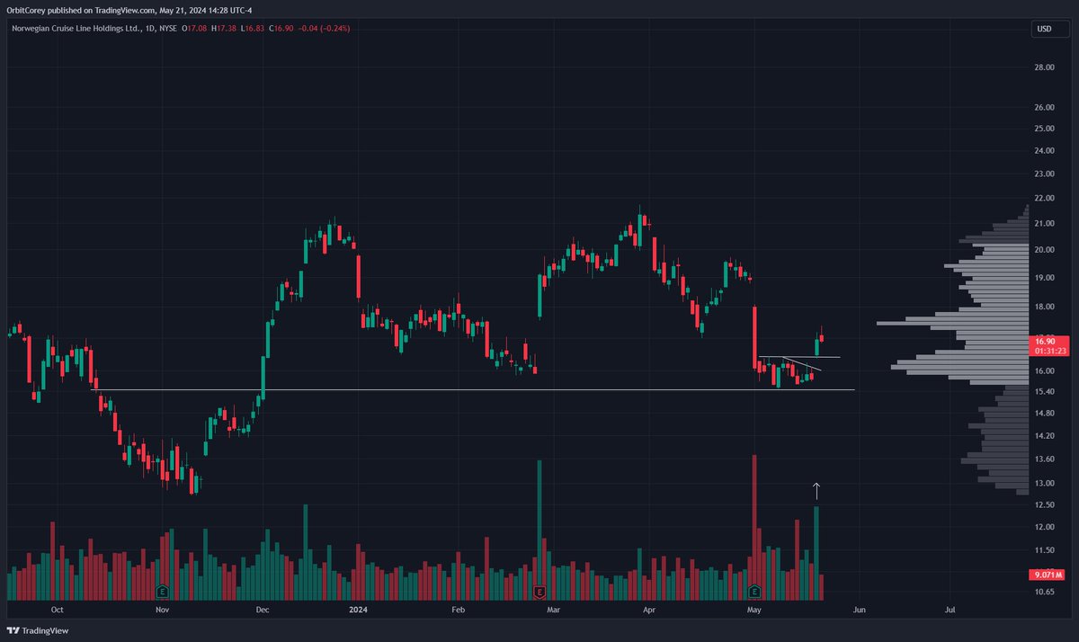 $NCLH Has my attention to watch for a long position here. Breaking out on high volume after basing out. See how this looks towards the end of the week.