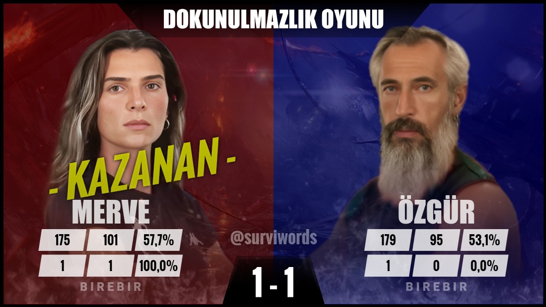 #DokunulmazlıkOyunu #Mayıs21 #Survivor #SurvivorAllStar2024 #Survivor2024 #Survivor2024AllStar #SurvivorTürkiye #SurvivorAllStar