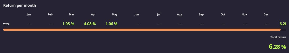 As we stand, the first three months of since inception are nearly done. 

Total return being = 6.28%

We will be announcing which participants get copied to this ticker this week ; and making this public.

♾ 🏴🔲