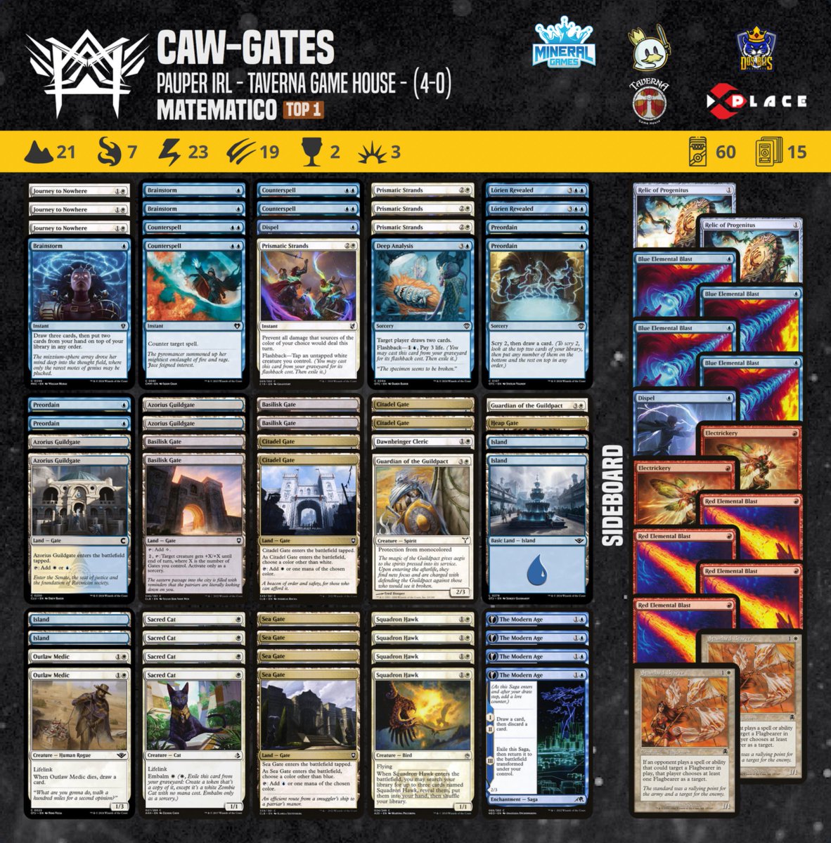 Our athlete MATEMATICO achieved a 4-0 in the Pauper IRL - Taverna Game House tournament with this Caw-Gates decklist.

#pauper  #magic #mtgcommon #metagamepauper #mtgpauper #magicthegathering #wizardsofthecoast 

@PauperDecklists  @fireshoes