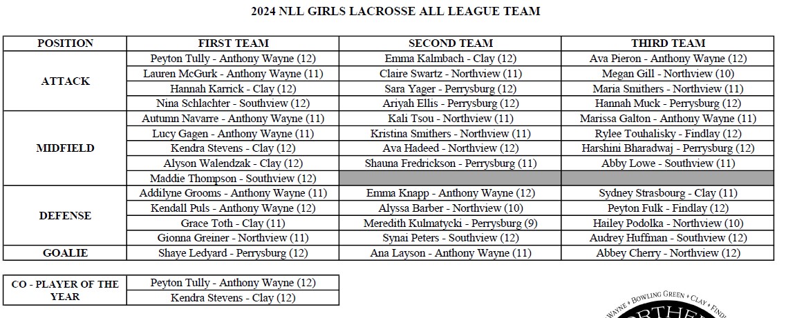 Here are the All-<a href="/NLL_Sports/">Northern Lakes League</a> girls and boys lacrosse teams.
Girls Co-POY: Peyton Tully <a href="/AWGenerals1/">AW Athletics</a> and Kendra Stevens <a href="/clayathletics/">Clay Athletic Dept.</a> 
Boys POY: Alexander Birch <a href="/PburgAthletics/">Perrysburg Athletics</a>