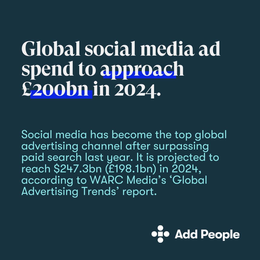 According to WARC Media, Social is the reigning champ of ad investment, even surpassing paid search. 🏆
In the UK, social ad spending is booming, with it forecast to reach £8.8bn in 2025. 📈

#socialmediaads #socialmediamarketing #socialmedianews #paidsearch