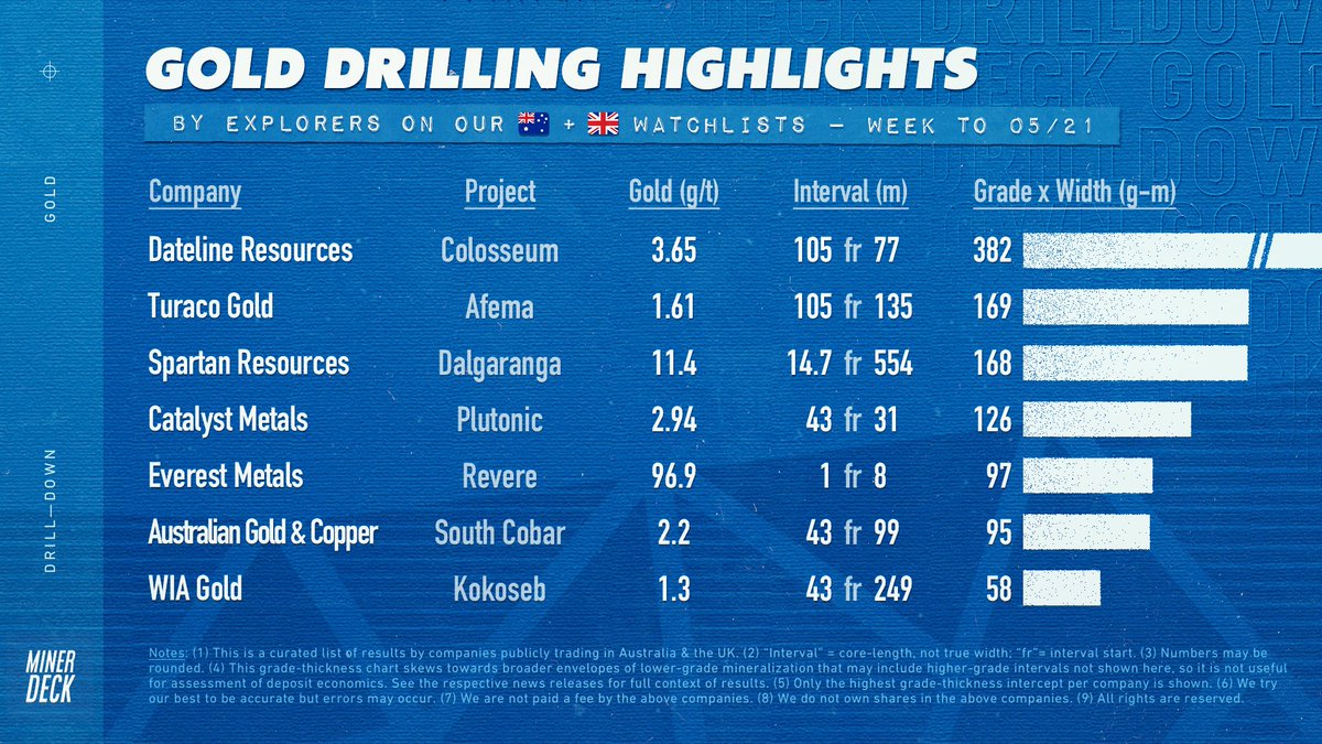 MinerDeck's tweet photo. 🇦🇺 Weekly gold drilling highlights https://t.co/DdZ3YybGjF