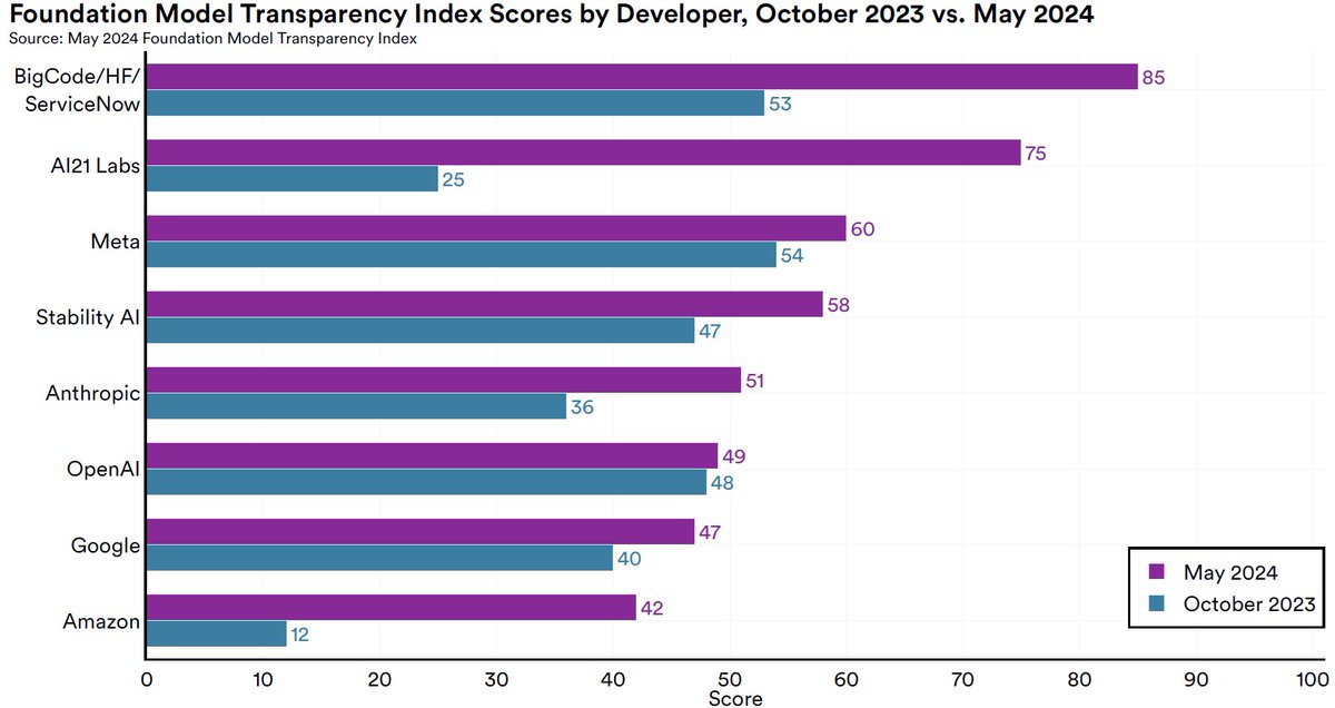 Following an earlier assessment six months ago, a new Foundation Model Transparency Index by @StanfordCRFM indicates a notable shift: developers are now disclosing more information about their practices. crfm.stanford.edu/2024/05/21/fmt…