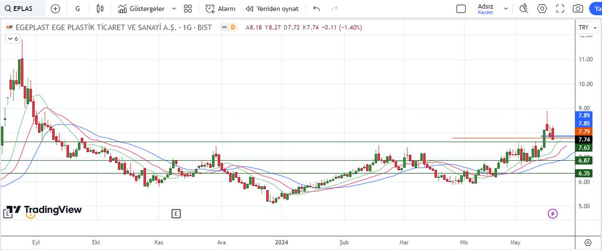 #EPLAS

▪︎ EPLAS aylık taramalarda ısrarla çıkıyor
▪︎ Büyük resmi çok güzel
▪︎ Son 3 gündür yüksekten açıp gün içinde düşe düşe kapatıyor, bunu bir şeylerin hazırlığı olarak yorumlayabiliriz
▪︎ 7,63 ₺ güçlü destek
▪︎ Aylık taramadaki konumunu koruması için önümüzdeki 2