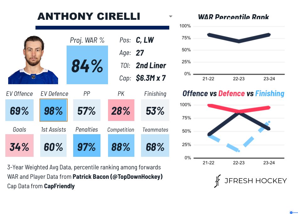 Anthony Cirelli you are a Buffalo Sabre🫵🔥