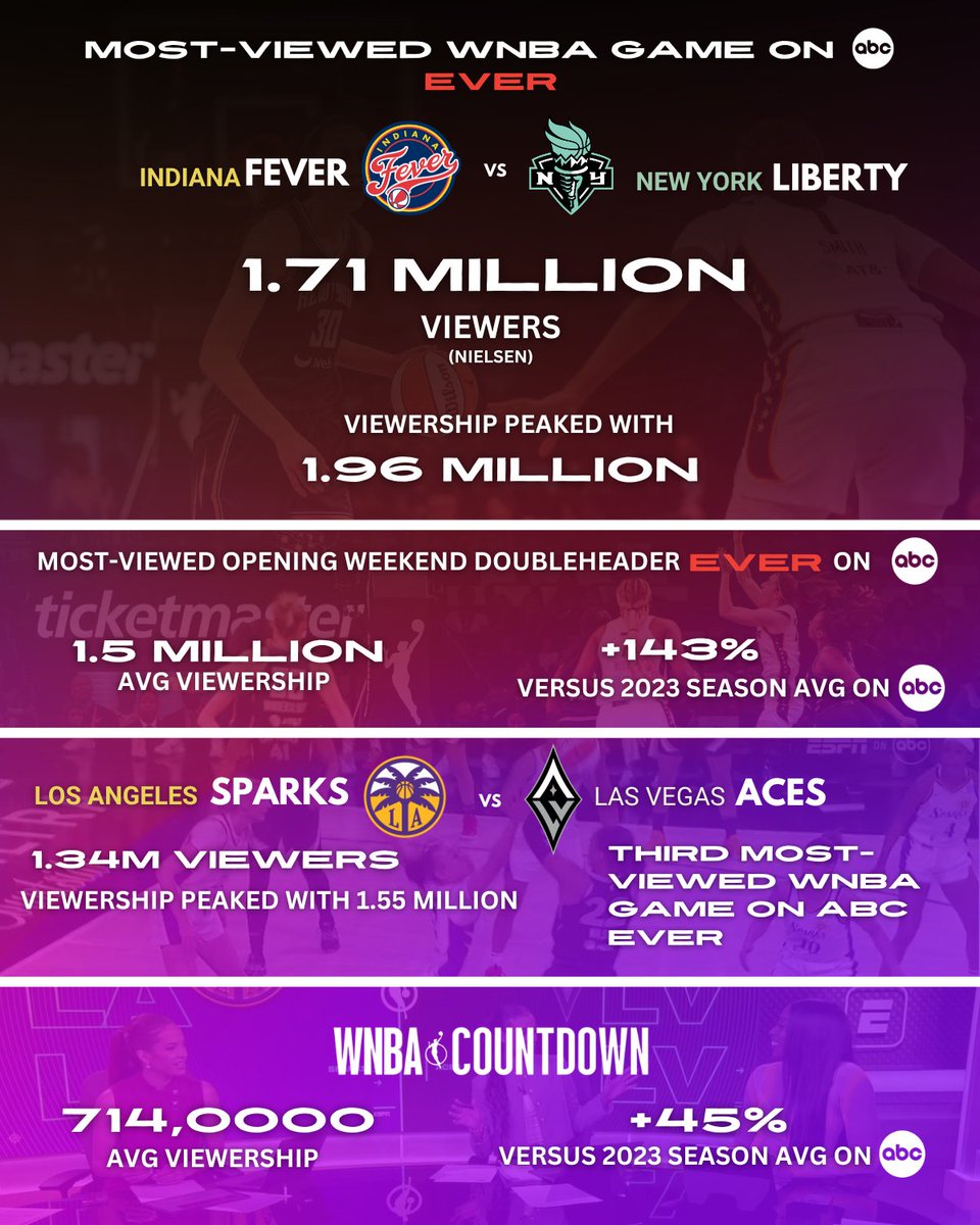 ABC delivered its most-viewed #WNBA opening weekend doubleheader 🙌 🏀 @IndianaFever vs @nyliberty | 1.71M viewers 🏀 @LASparks vs @LVAces | 1.34M viewers