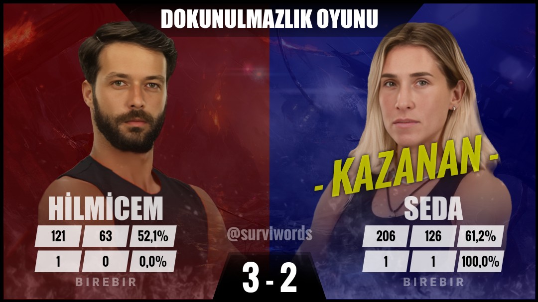 #DokunulmazlıkOyunu #Mayıs21 #Survivor #SurvivorAllStar2024 #Survivor2024 #Survivor2024AllStar #SurvivorTürkiye #SurvivorAllStar