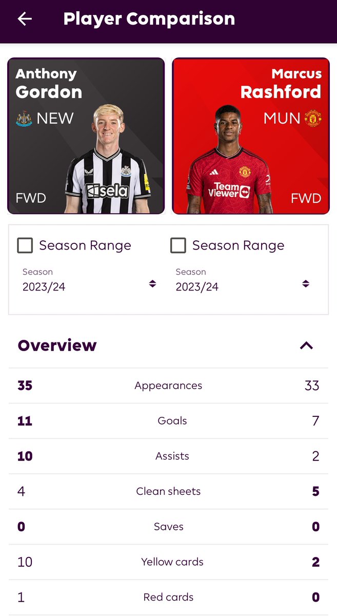 People cry out for Gareth Southgate to call up players based on form. He does exactly that and then get's question when he leaves an out of form player from the club that person supports. The man can't win.