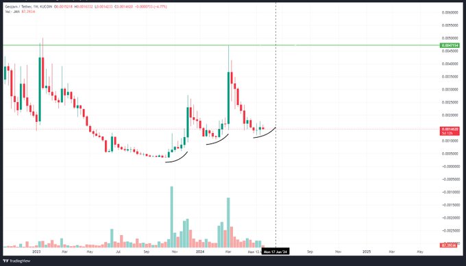 Three Rising Valleys on $JAM Weekly Chart.  Just a casual reminder that @geojamofficial is a #SocialFi<a href="/tag/socialfi"class="tags"><span>#socialfi</span></a>