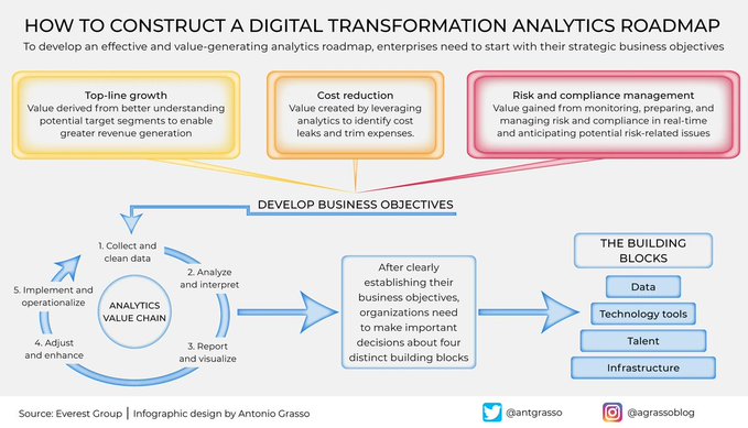 Roadmap to Construct #DigitalTransformation!

Infographic by @antgrasso    

#TransformationJourney #DigitalRoadmap #TechStrategy #InnovationPlan #ChangeManagement #TechTransformation #BusinessStrategy #TechRoadmap

cc: @chboursin @Nicochan33 @jamesvgingerich