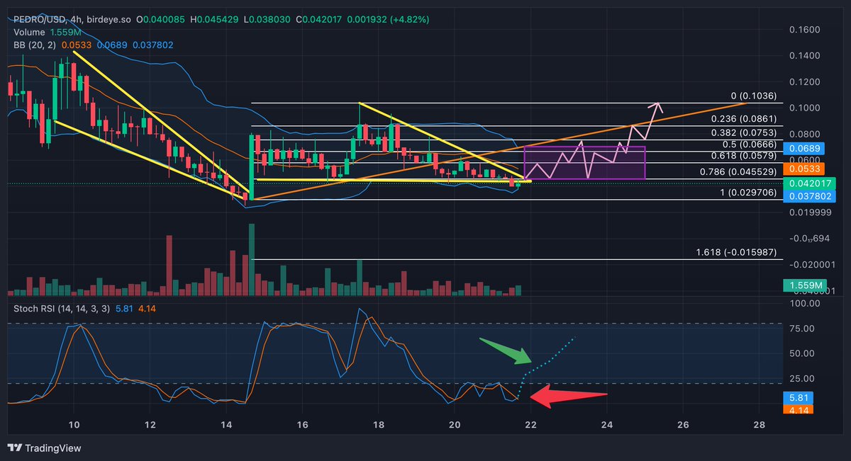 princ3ofcrypto's tweet photo. $pedro 4hr chart 👇🏻

@PedroRaccoonSol currently on a descending triangle pattern 📉. $pedro bulls need to show up and attempt a green candle closure within the next few hours for a possible breakout to the upside. 

Another 4hr red candle and we could see more bleeding for $pedro. StochRSI does indicate $pedro is in oversold territory (red arrow). Keep an eye out for a crossover of the %K Line (blue stoch rsi line) which could indicate a possible breakout (green arrow); again bulls need to reclaim the .786 fib line for this to occur. Accumulation zone (purple rectangle) remains a strong area of support, however, it is crucial for bulls to show up and regain upside momentum. 

THE JOB IS NOT DONE! 🫡 

Let's Go! 🦝 🚀