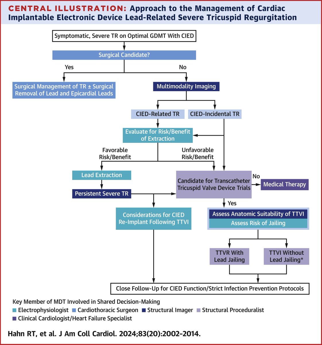 A JACC State-of-the-Art Review found a multidisciplinary care team must balance the risks & benefits of transvenous lead extraction vs. entrapping leads in patients w/ preexisting leads from CIED being considered for orthotopic TTVR. Read more: bit.ly/3KaDEs9