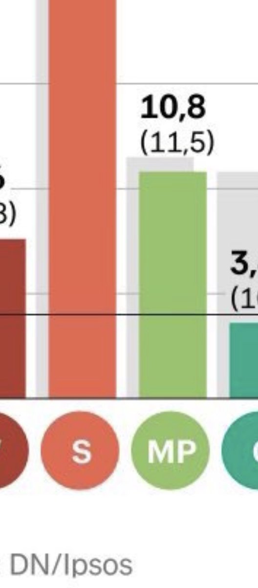 Mp fortsätter sin positiva trend uppåt!
EU-parlamentsvalet 9 juni.