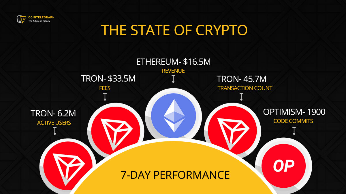 Analyzing the state of crypto. By utilizing on-chain data, let’s see which protocols and DApps performed the best this past week. 👇