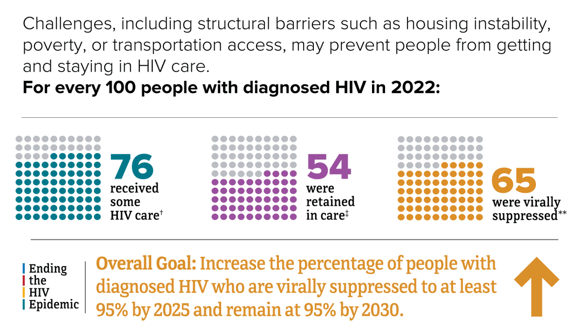 Just updated! CDC’s #HIV supplemental surveillance report now includes 2022 data on people who have received HIV care, are retained in care, and have achieved viral suppression. View the data: cdc.gov/hiv-data/nhss/…