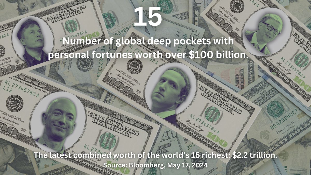 That's the most hundred-billionaires on record.