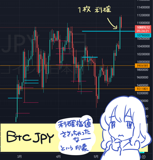 sakura_ir0's tweet image. 昨日ビットコイン1枚利確🤞
とはいえドル建てチャートとだいぶ形ちがうから油断してたし
やった～💞的な感情得られなくて微妙