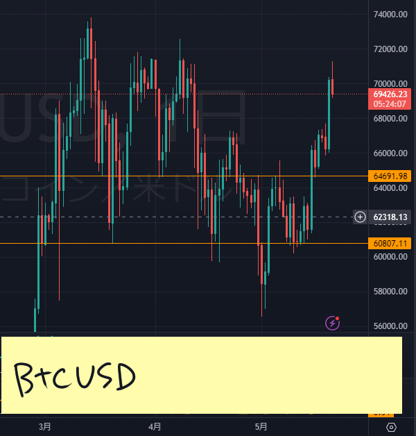 sakura_ir0's tweet image. 昨日ビットコイン1枚利確🤞
とはいえドル建てチャートとだいぶ形ちがうから油断してたし
やった～💞的な感情得られなくて微妙