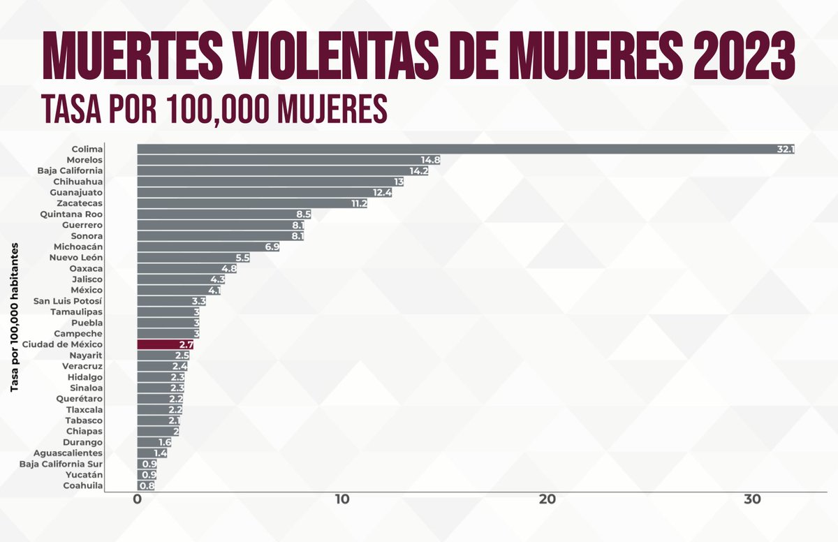 Es FALSO que la CDMX ocupe el segundo lugar en feminicidios a nivel nacional. En la tasa 2023 de muertes violentas de mujeres (feminicidios y homicidios mujeres) existen 18 entidades federativas con mayor tasa. De hecho la tasa de la CDMX una quinta parte que la de Guanajuato ...
