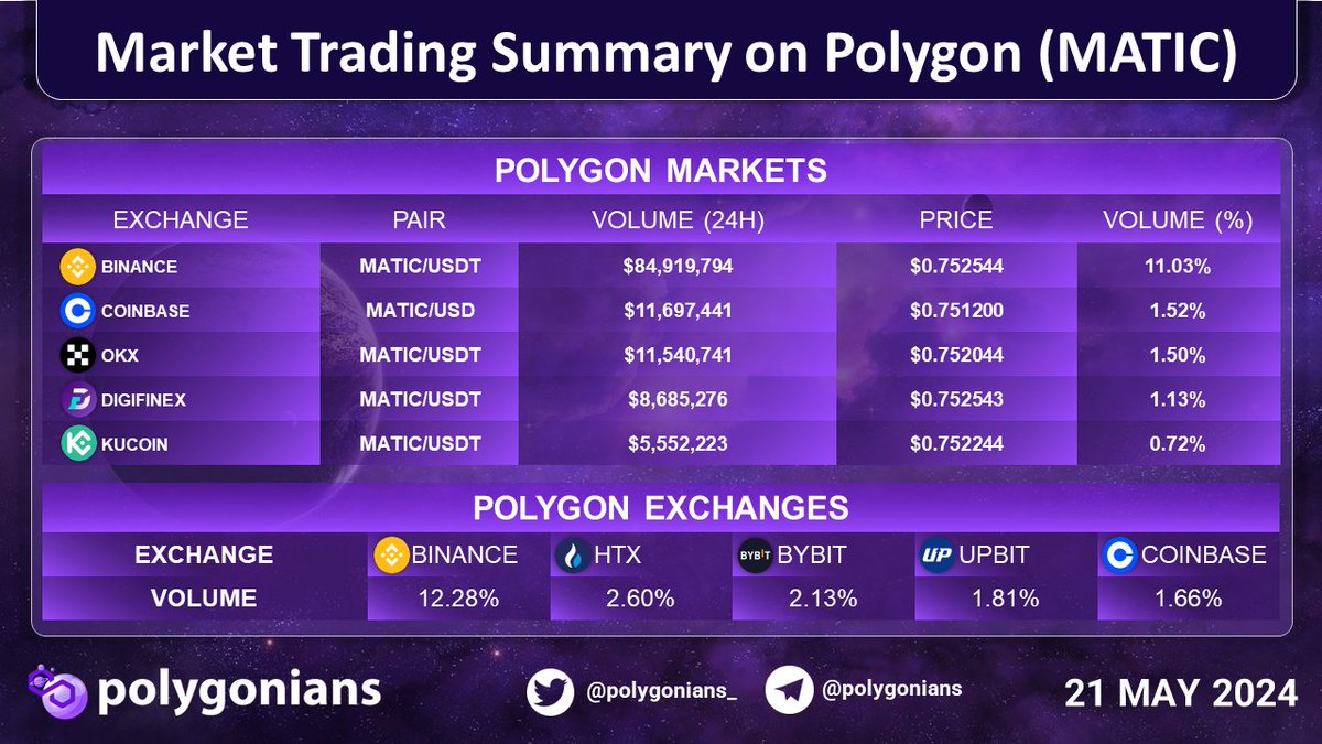 Market Trading Summary on Polygon (MATIC)

#Binance #Coinbase #OKX #DigiFinex #KuCoin #HTX #Bybit #Upbit
